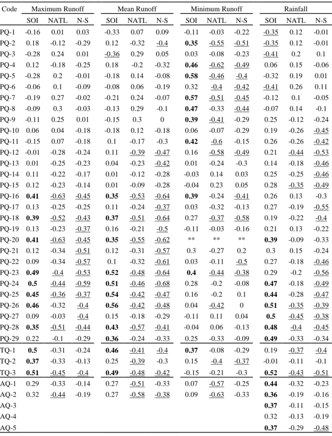 Table 4 Linear regression coefficients between hydrological time series (maximum, mean and minimum runoff  and rainfall) and large-scale circulation indexes (SOI: Southern Oscillation index, NATL: North Atlantic SST,  N-S: NATL –SATL SSTs)