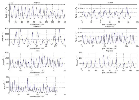 Figure II-12. Séries mensuelles des débits des stations hydrologiques retenues pour la présente étude