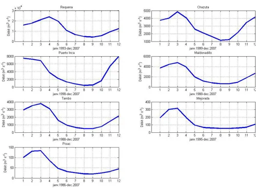Figure II-13. Valeurs moyennes mensuelles des débits sur les sous bassins étudiés. 