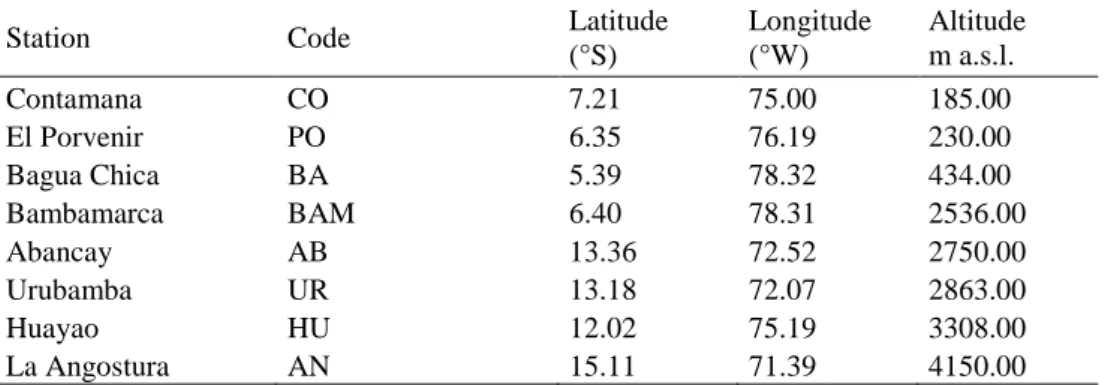 Table 1. Geographical location of weather stations used in this study. 