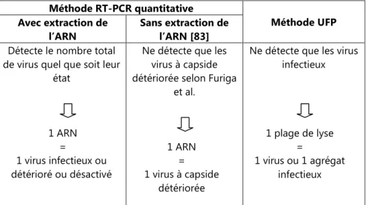 Tableau II.4.  Comparaison quantitative des méthodes UFP, qRT-PCR avec et sans extraction