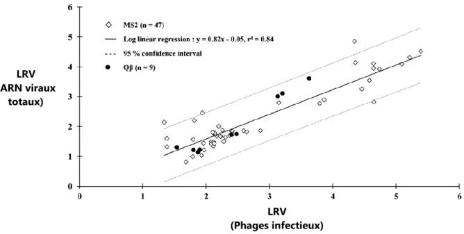 Figure I.15.  Taux de rétention de MS2 ( ♦ ) et Q   (  ) sur des membranes de microfiltration  et d’ultrafiltration à l’échelle du laboratoire dans une solution de 0,2 mM PBS à pH 6,7  [3]