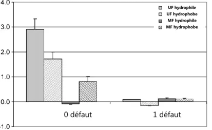 Figure I.17.  Valeur absolue du logarithme de la concentration en phages MS2 infectieux dans  le perméat (C) (pour un volume déterminé dépendant de la surface membranaire)  sur la 