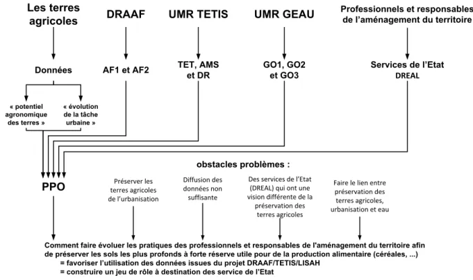 Figure 7.1. – Les logiques en présence et la formation du PPO qui se désigne au travers du mail de DR (trace 7.1).