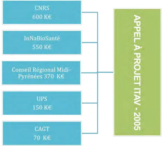 Fig. 11: Infographie illustrant la participation des différents partenaires dans le financement du premier  appel à projets pour l'Itav