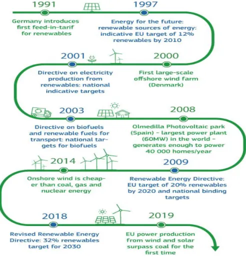 Fig A.1. The evolution of the renewable energies in the EU (Fig extracted from the reference [3] 