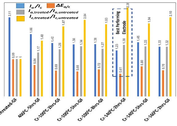 Fig.  B.4:  Comparison  of  I a  /I c ,  I a,treated /I a,untreated ,  I c,treated  /I c,untreated   and  ∆E a/c  between  different 