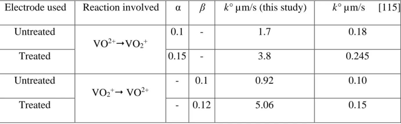 Table B.1 Kinetic parameters of the VO 2 + /VO 2+  system on treated and untreated GF electrodes