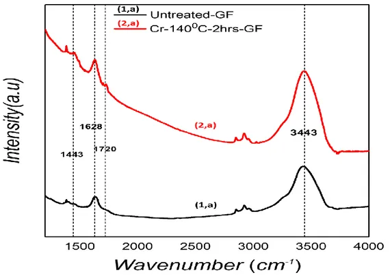 Fig. B.8. Characterization of the GF by Fourier-transform infrared spectroscopy (FTIR) 