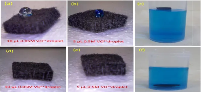 Fig. B.11: Left side: Images taken by Digital camera of electrolyte droplets deposited on GF; 10  μL  droplet  of  0.05  M  VO 2+   +3  M  H