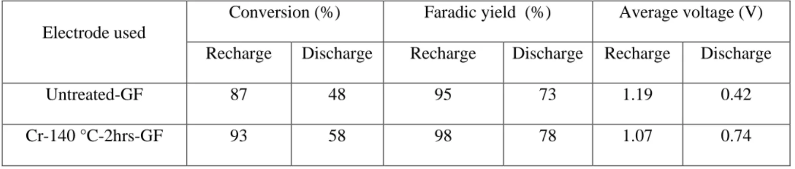 Table B.4:  Results of half-cell electrolysis using untreated-GF and Cr-140 °C-2hrs-GF electrode