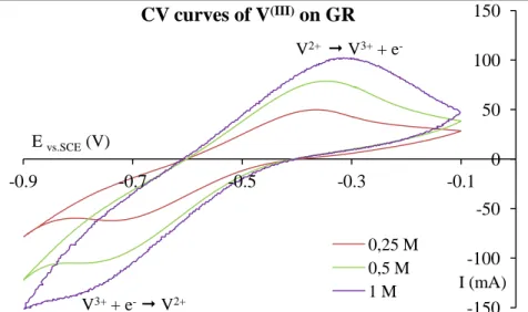 Table III.5: Analysis of the CV curves of V (III)  from Fig.III.39.  