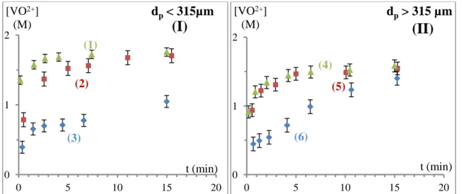 Fig.  4),  it  appears  that  a  higher  stirring  rate  increases  the  dissolution  kinetics,  since  higher  concentrations are achieved in a shorter time