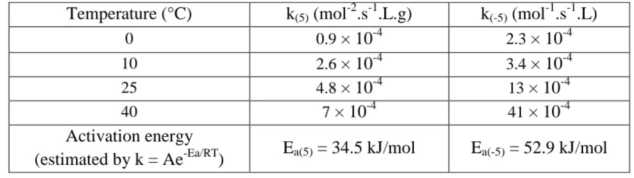 Table IV.1: Iteratively estimated values of the kinetic constants k(2) and k(-2) for the studied temperatures,  and their corresponding activation energies (estimations).