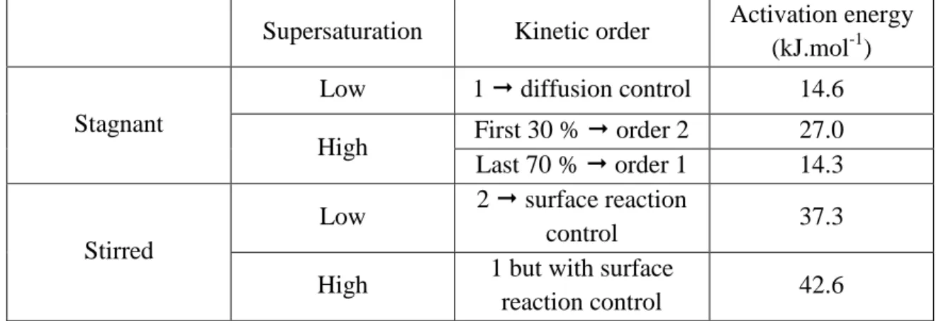 Table I.4: Kinetic law orders for the precipitation of vanadium (III) sulfate solutions as a function of the  stirring and the degree of saturation 