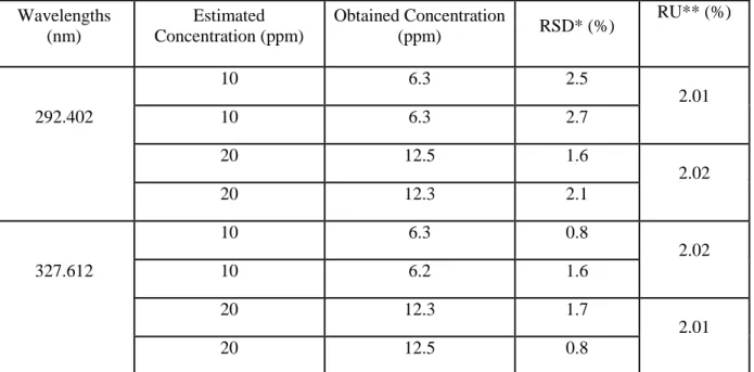 Table II.2: ICP report for the analysis of the vanadyl sulfate solution to calculate its water content  Wavelengths  (nm)  Estimated  Concentration (ppm)  Obtained Concentration (ppm)  RSD* (%)  RU** (%)  10  6.3  2.5  2.01  292.402  10  6.3  2.7  20  12.5  1.6  2.02  20  12.3  2.1  10  6.3  0.8  2.02  327.612  10  6.2  1.6  20  12.3  1.7  2.01  20  12.5  0.8 