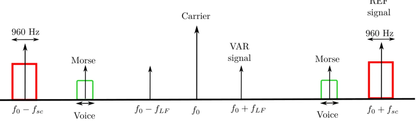 Figure 1.5: Frequency bands of the components of the CVOR signal.