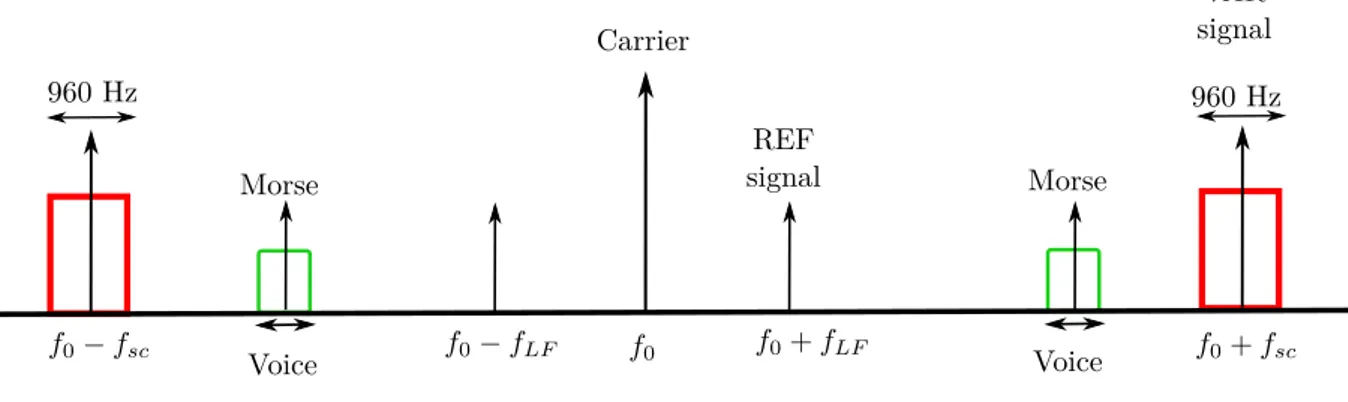 Figure 1.9: Frequency bands of the components of the DVOR signal.