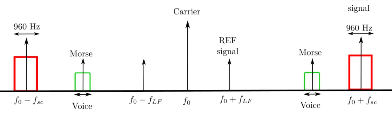 Figure 1.9: Frequency bands of the components of the DVOR signal.