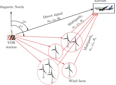 Figure 1.10: Multipath due to a wind farm in the vicinity of a VOR station.