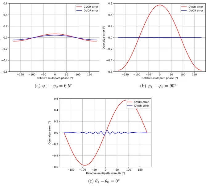 Figure 1.24: Evolution of CVOR and DVOR errors according to the relative azimuth and phase of weak multipath.