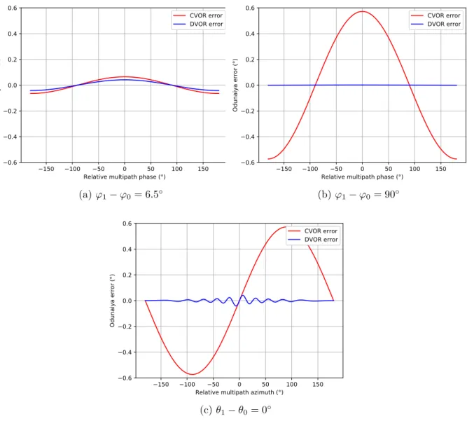 Figure 1.24: Evolution of CVOR and DVOR errors according to the relative azimuth and phase of weak multipath.