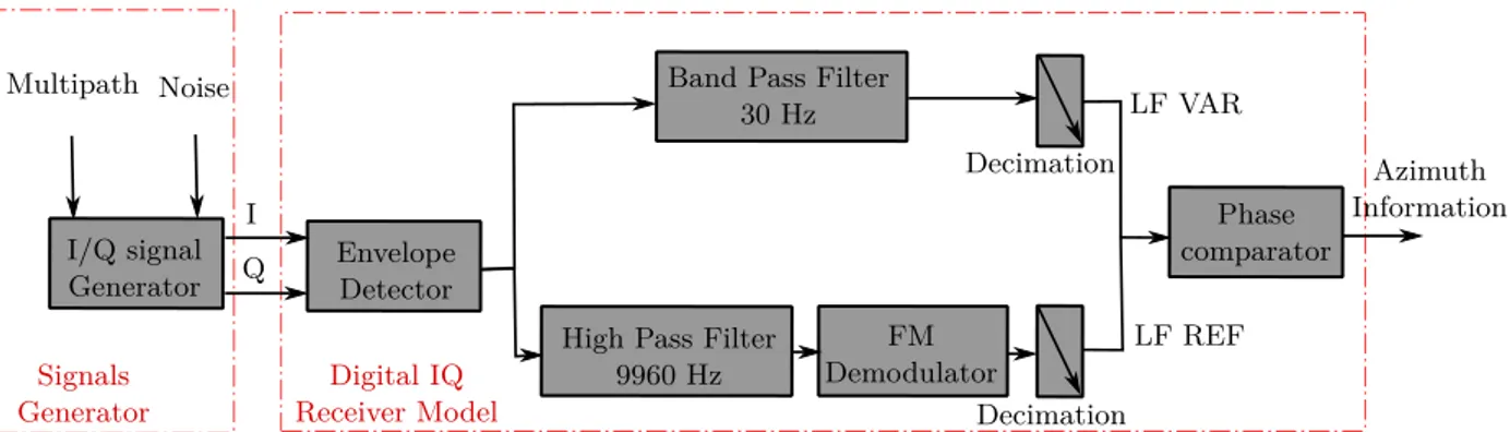 Figure 2.3: Block diagram of the digital VOR receiver model for CVOR (for DVOR, the REF and VAR channels are reversed).