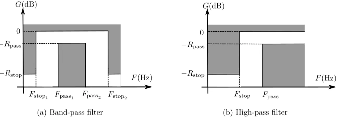 Figure 2.5: Patterns of the applied filters in the VOR receiver model.