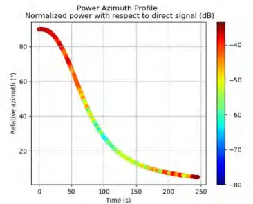 Figure 2.9: Relative Power Azimuth Profile (dB) of the multipath along the trajectory.