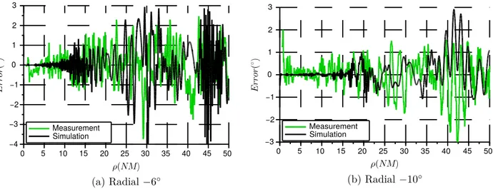 Figure 3.6: Simulated and measured VOR errors in the presence of the wind turbines [10].