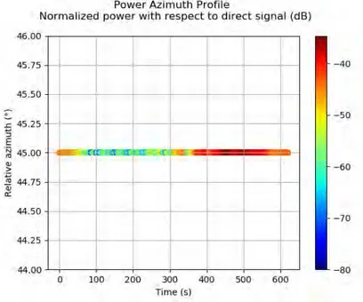 Figure 3.17: Relative Power Azimuth Profile (dB) of the multipath along the trajectory.