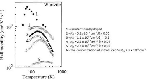 Figure I. 5  : Variation de la mobilité en fonction de la température et du dopage du GaN  (Wurtzite) et différents degrés de compensation θ = N a /N d  [7-8]