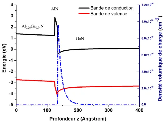 Figure I.11  : Structure de bande d'une hétérostructure Al 0.26 Ga 0.74 N/GaN avec une épaisseur 