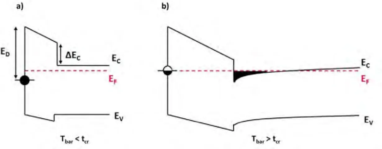 Figure I.12  : diagramme de bandes de deux structures de type barrière/GaN avec une barrière  (a) plus fine et (b) plus épaisse que l’épaisseur critique t cr  [39]