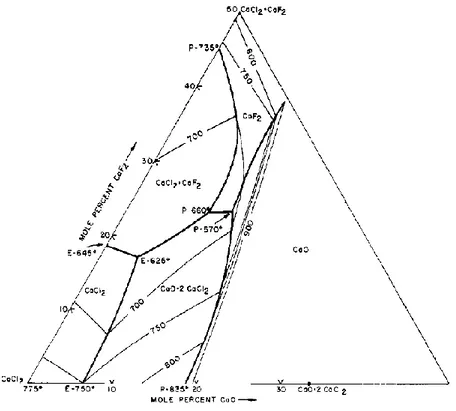 Figure III-1 : Partie riche en CaCl 2  du diagramme de phase CaCl 2 -CaF 2 -CaO d’après 