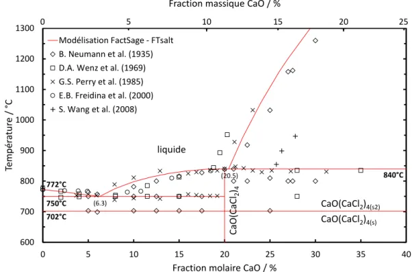 Figure III-3 : Données bibliographiques rapportées sur le diagramme de phase calculé  du système CaCl 2 -CaO 