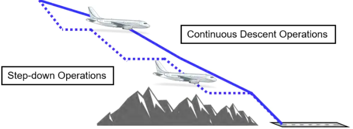 Figure 2.2: Traditional Step-Down Operations (dashed line) compared with CDO (solid line)