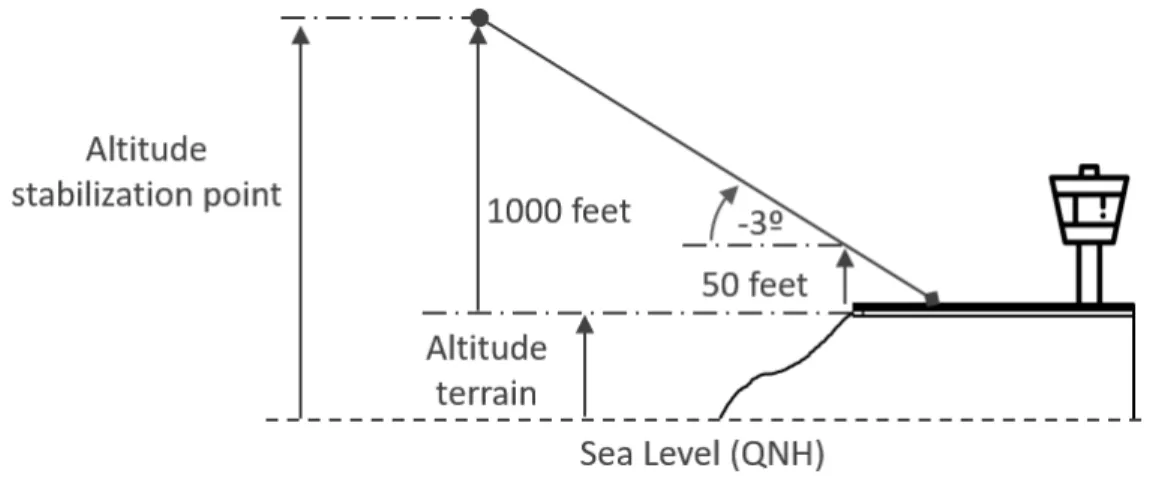 Figure 2.6: Typical definition of stabilization point.