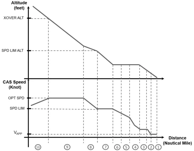 Figure 3.4: Altitude (upper) and speed (bottom) profile.