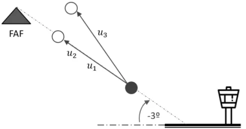 Figure 4.7: Several strategies for flight path construction on final approach: u 1 idle thrust on glide, u 2 constant speed on glide and u 3 constant speed idle thrust.