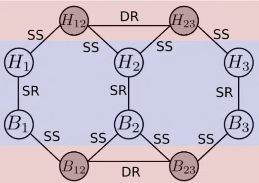 Figure 2.4 – Exemple de carte topologique avec les actions Suivit de Rangée (SR), Suivi de Spirale (SS) et Dead Reckoning (DR)