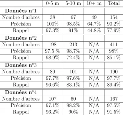 Table 2.3 – Performances de détection des arbres - Les résultats sont donnés pour 0 à 5 m (0-5), 5 à 10 m (m) et à plus de 10 m