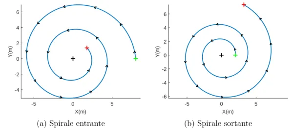 Figure 2.14 – Paramétrisation de la spirale