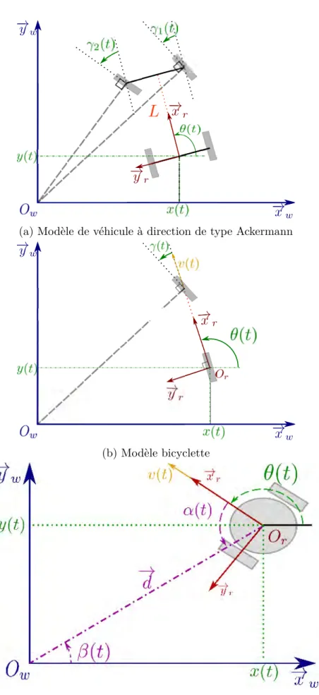 Figure 2.15 – Modèles du robot