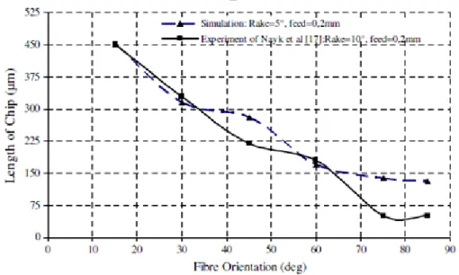 Fig. 1.1.4: Chip thickness with respect to the fiber orientation and comparison with the measured  values which obtained by [Nayak et al