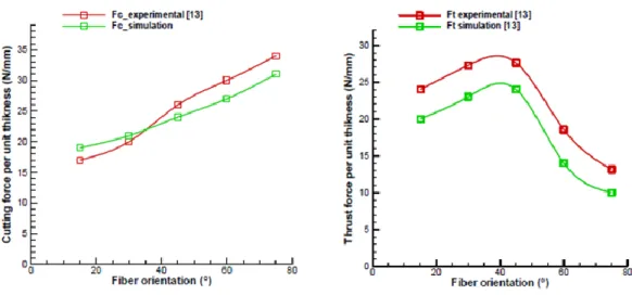 Fig. 1.1.7: Cutting force history resulting from trimming of unidirectional Gr/Ep with a 10° α / 17° γ  cutting tool (a) 60° unidirectional Gr/Ep (b) 90° unidirectional Gr/Ep [Arola et al., 2002]