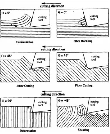 Fig. 1.1.13: Formation of chip with respect to different fiber orientations [Wang et al., 1995]