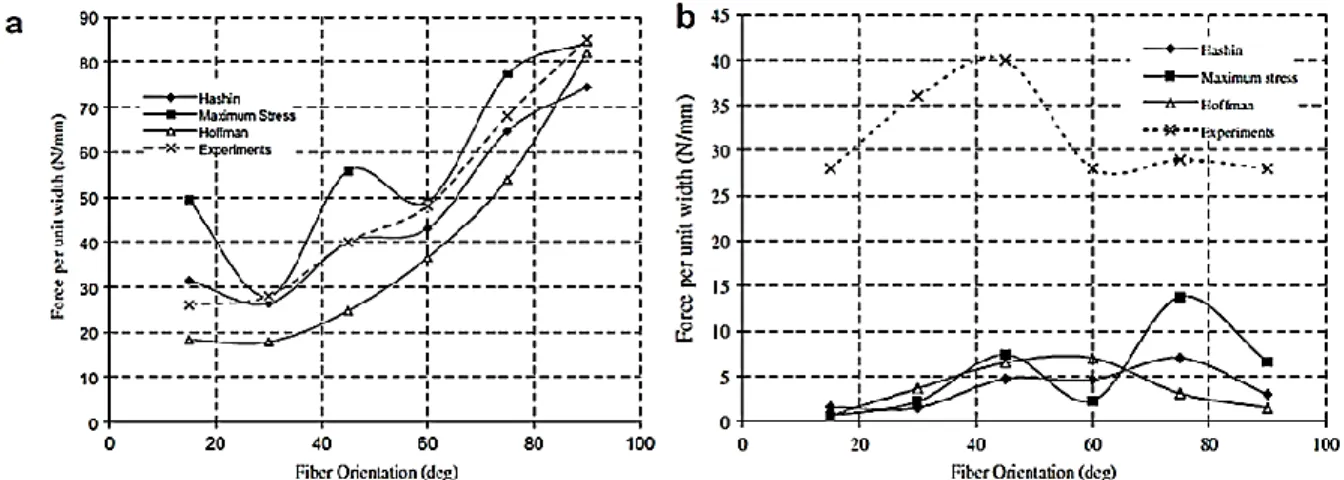 Fig. 1.1.17: Evolution of cutting forces with respect to the fiber orientation θ (X 2 ) (comparison between  experimental and simulated values), (a) principal cutting force (b) thrust cutting force