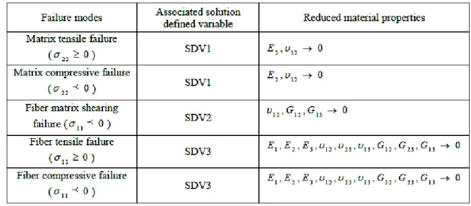 Fig. 1.1.28: Schematic view of orthogonal cutting model showing the tool geometry, composite  workpiece and boundary conditions [Lasri et al., 2009]
