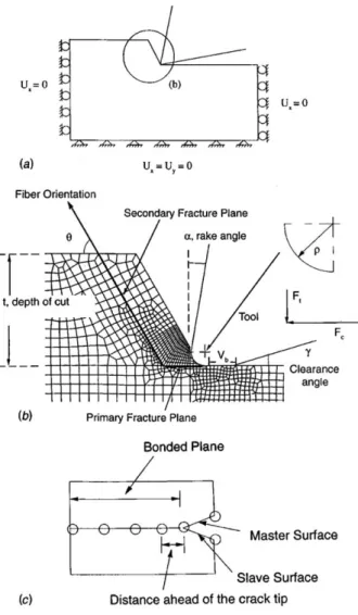 Fig. 1.1.32: Schematic diagrams and terminology associated with a discrete chip: (a) workpiece and  boundary conditions, (b) primary and secondary fracture planes and (c) fracture criterion [Arola et 